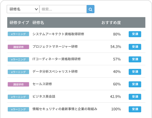 評価結果を活用