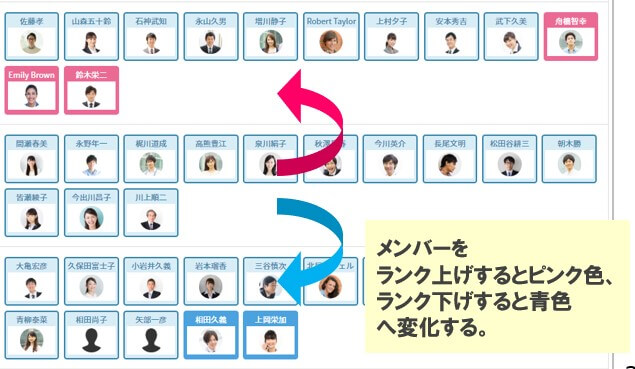 メンバー層が、タレントパレットを親しむ機会に