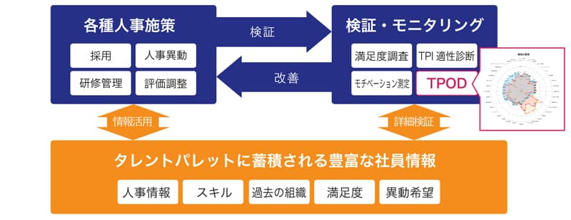 科学的人事施策の実現を支えるデータ蓄積とアセスメント機能