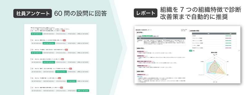 社員パフォーマンス最大化・組織変革のための組織診断