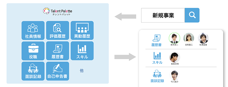 新規プロジェクトに適した経歴保持者を選出