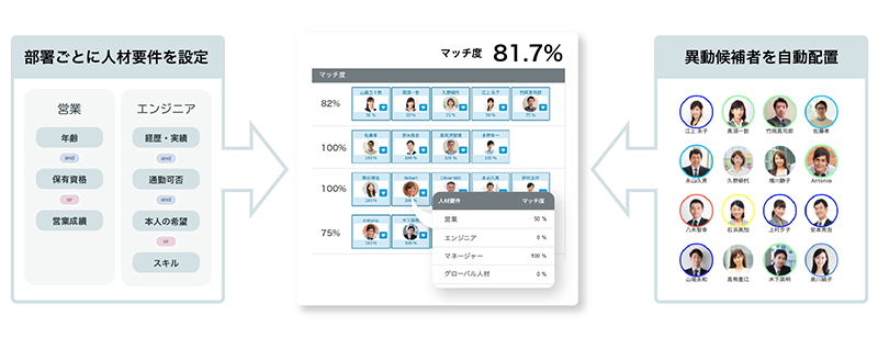 管理している全ての情報から、要件に合う人材を提案