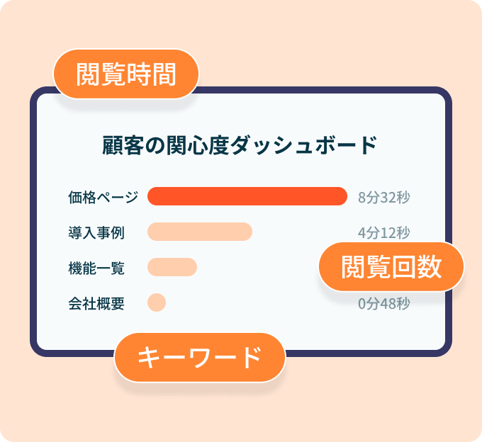顧客の関心度が、数字で見える