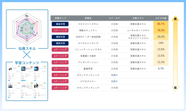 スキルと連動した研修を自動レコメンド