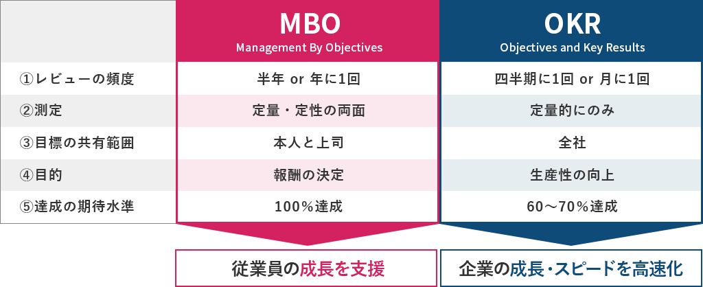 「MBO Management By Objectives 従業員の成長を支援」「OKR Objectives and Key Results 企業の成長・スピードを高速化」