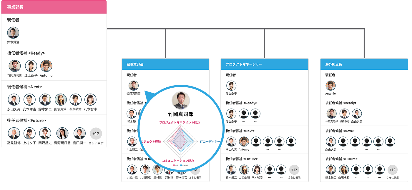 キーポジションと後継者候補を可視化しサクセッションプランニングを実現