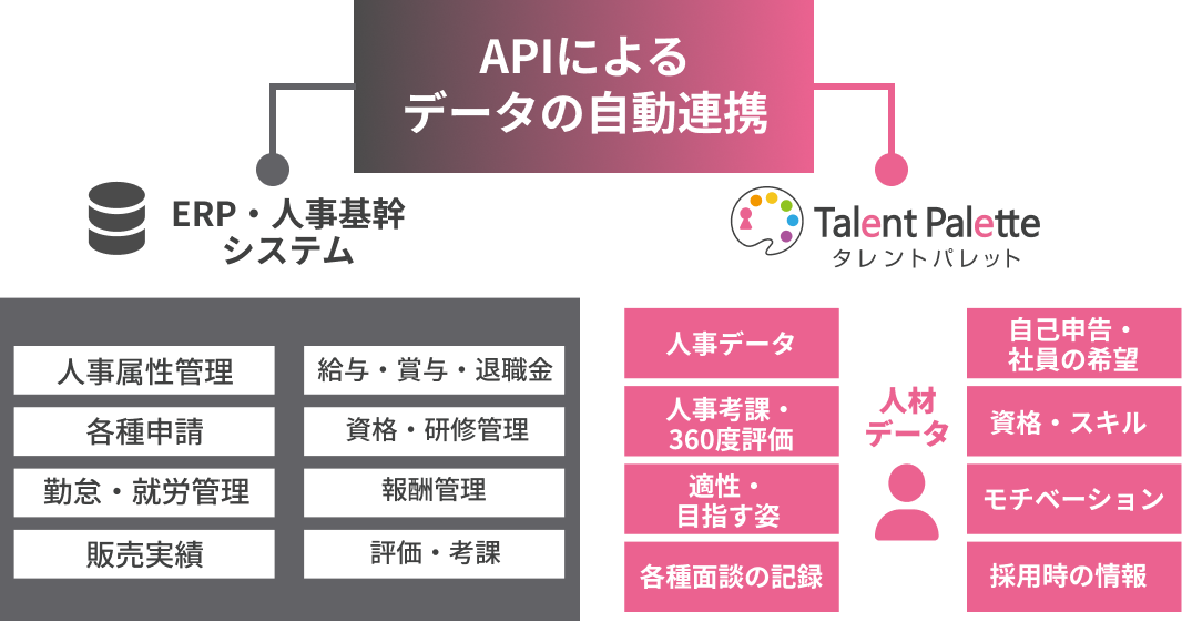 ERP・基幹システムと連携し、人材データの活用を促進