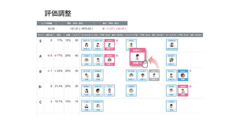 簡単なマウス操作で人事評価を甘辛調整 行員の詳細情報を見ながら相対評価を実施