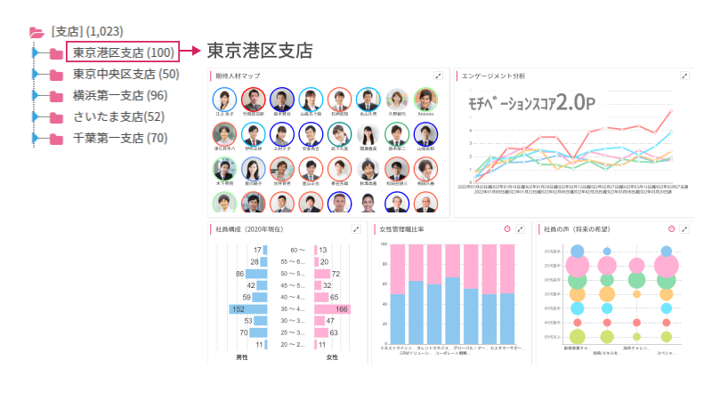 支店や行員の情報を指標に合わせて可視化 いつでも誰でも最新の状態を確認可能