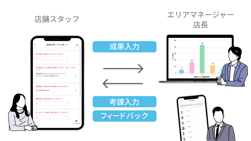 紙やExcelで運用されていた人事評価をシステム化 店舗の評価結果もらくらく集計