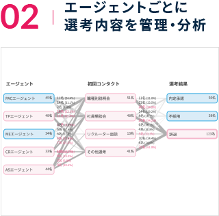 エージェントごとに採用結果分析が可能