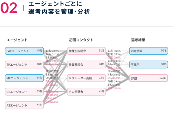 エージェントごとに採用結果分析が可能