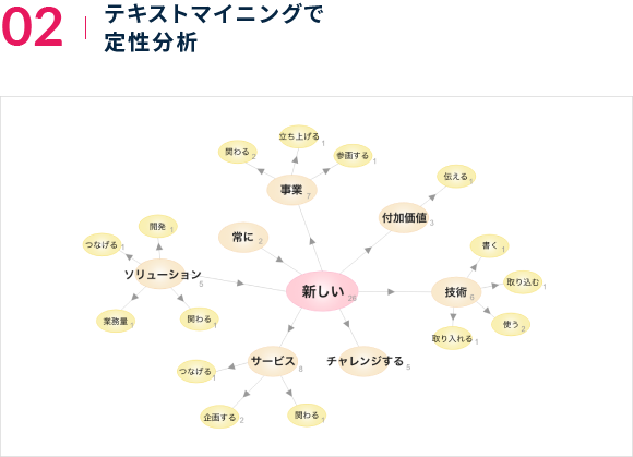 日本語分析でエントリーシートや面談履歴の定性情報を活用