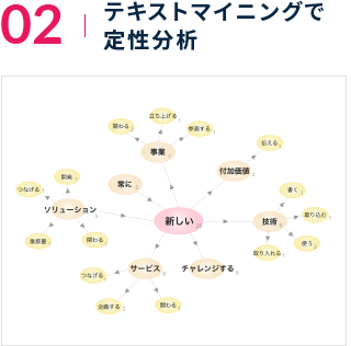 日本語分析でエントリーシートや面談履歴の定性情報を活用