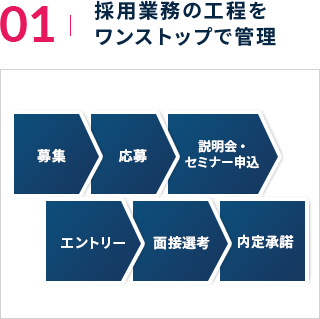 採用業務の工程をワンストップで管理