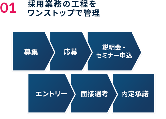 採用業務の工程をワンストップで管理